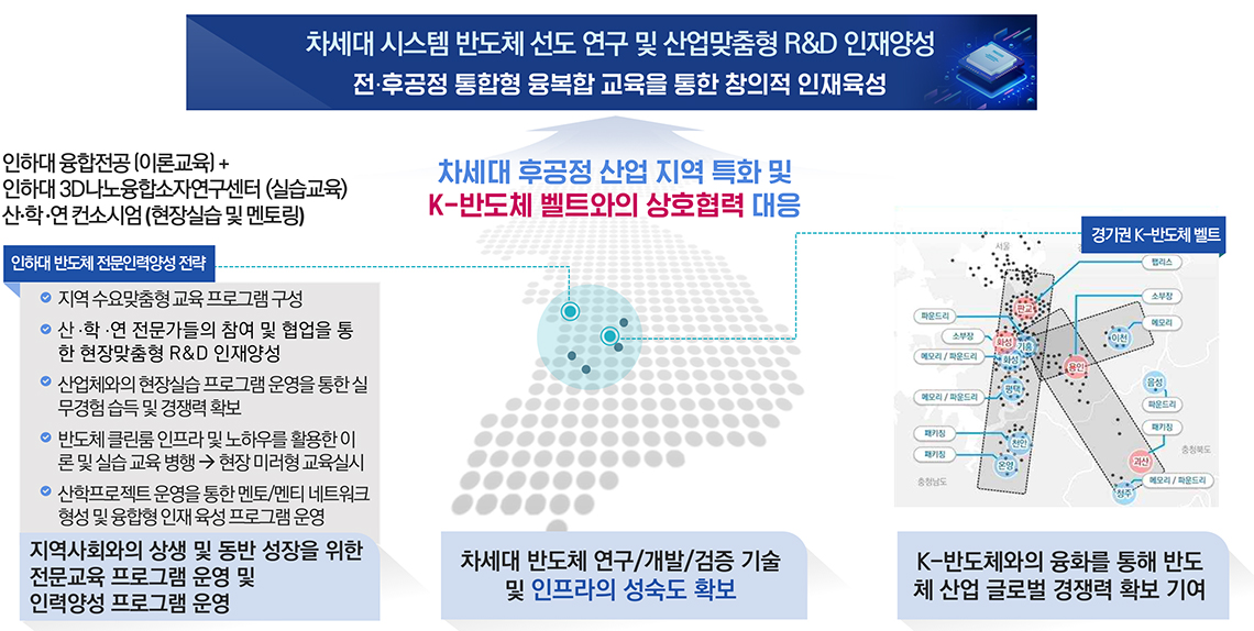 차세대 시스템 반도체 선도 연구 및 산업맞춤형 R&D 인재양성