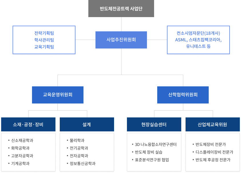 사업단 조직도